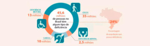 Censo IBGE 2010: pessoas com deficiência